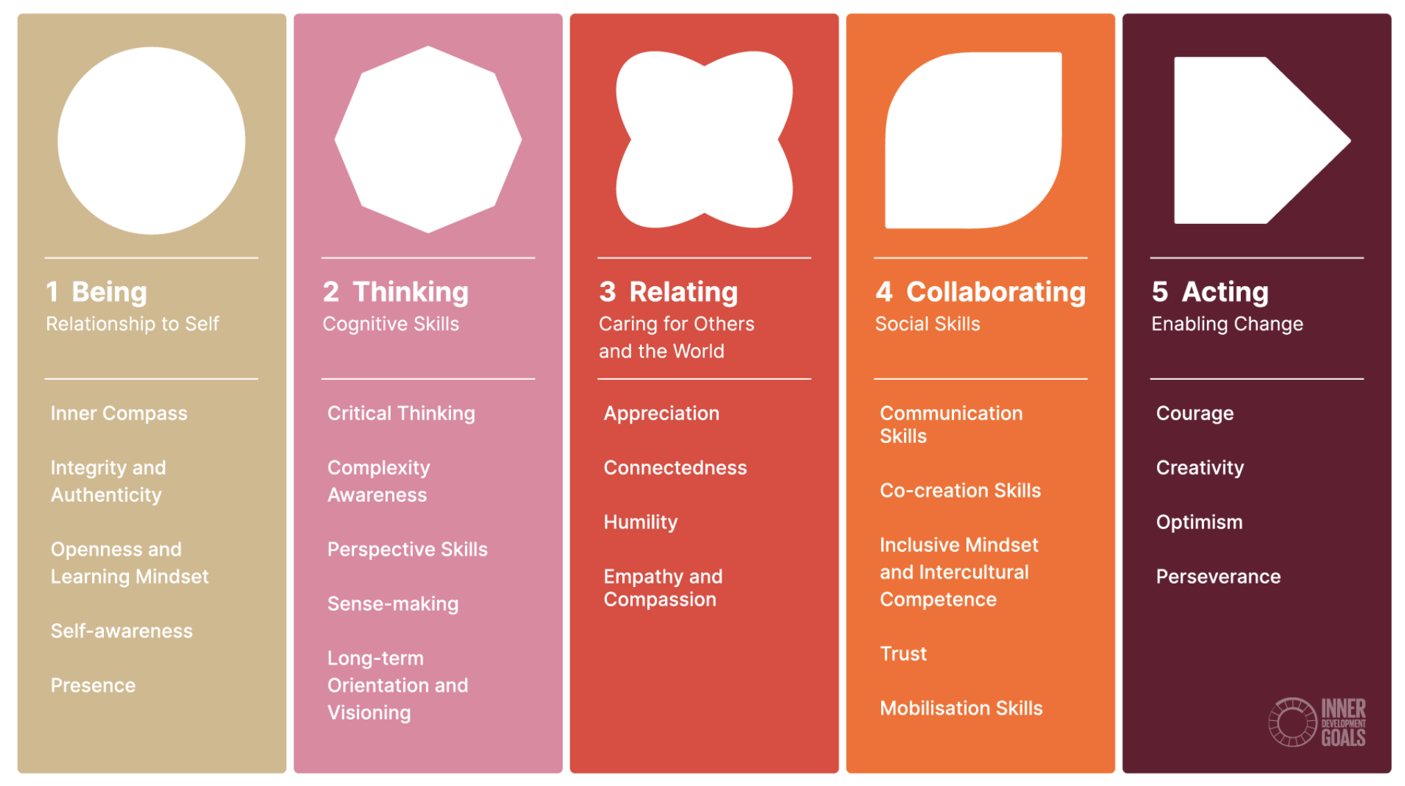 IDGs Framework
